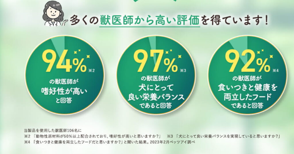 2024年最新モグワンの獣医師のアンケート調査結果。（調査数は獣医師106人）